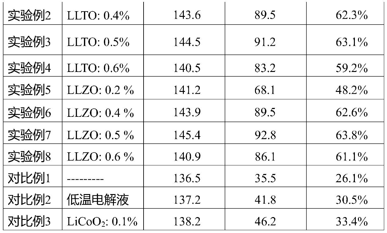 Lithium ion battery, cathode sheet thereof, cathode material and preparation process