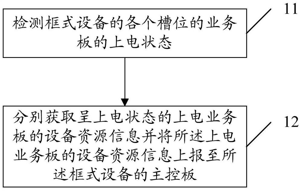 Device resource management method and device for service board, main control board and framed device