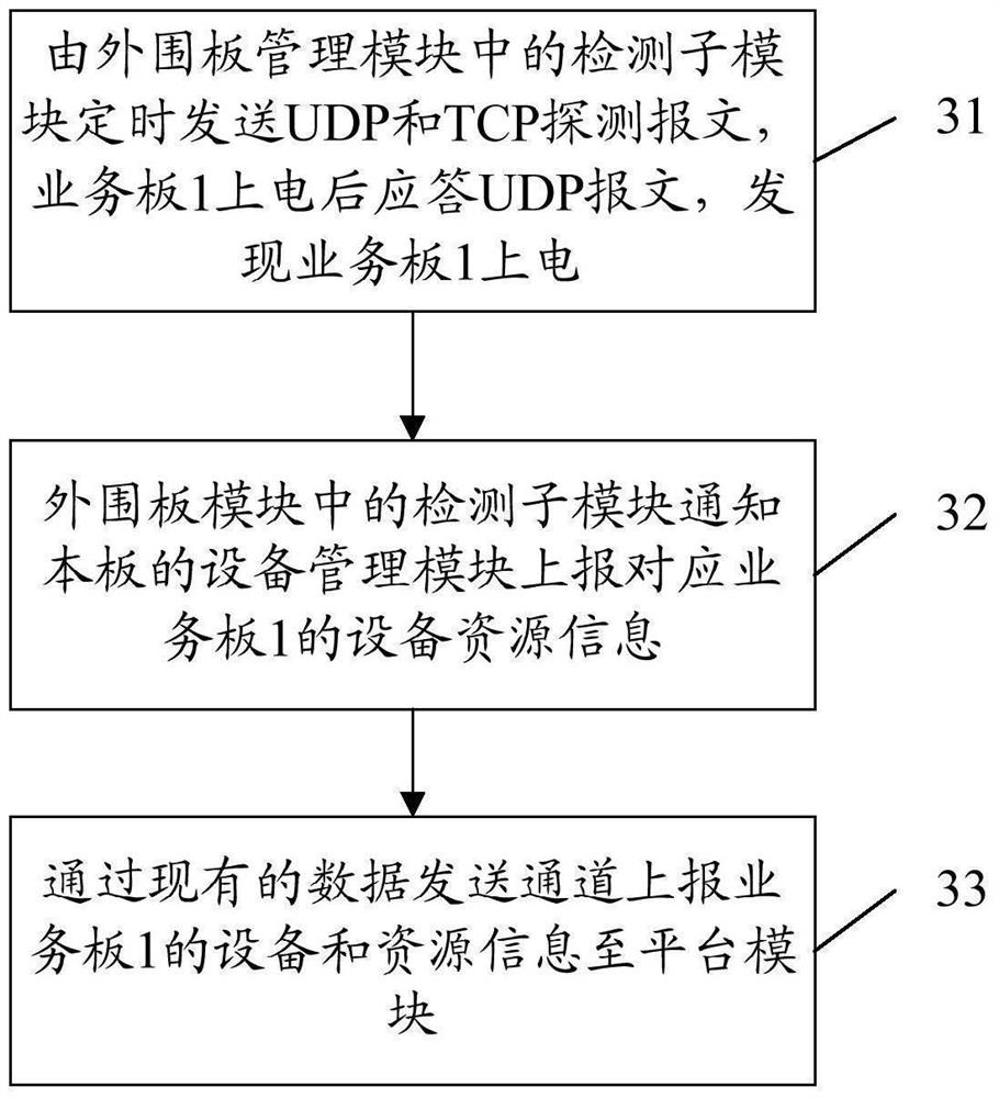 Device resource management method and device for service board, main control board and framed device