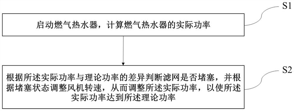 Gas water heater and control method thereof