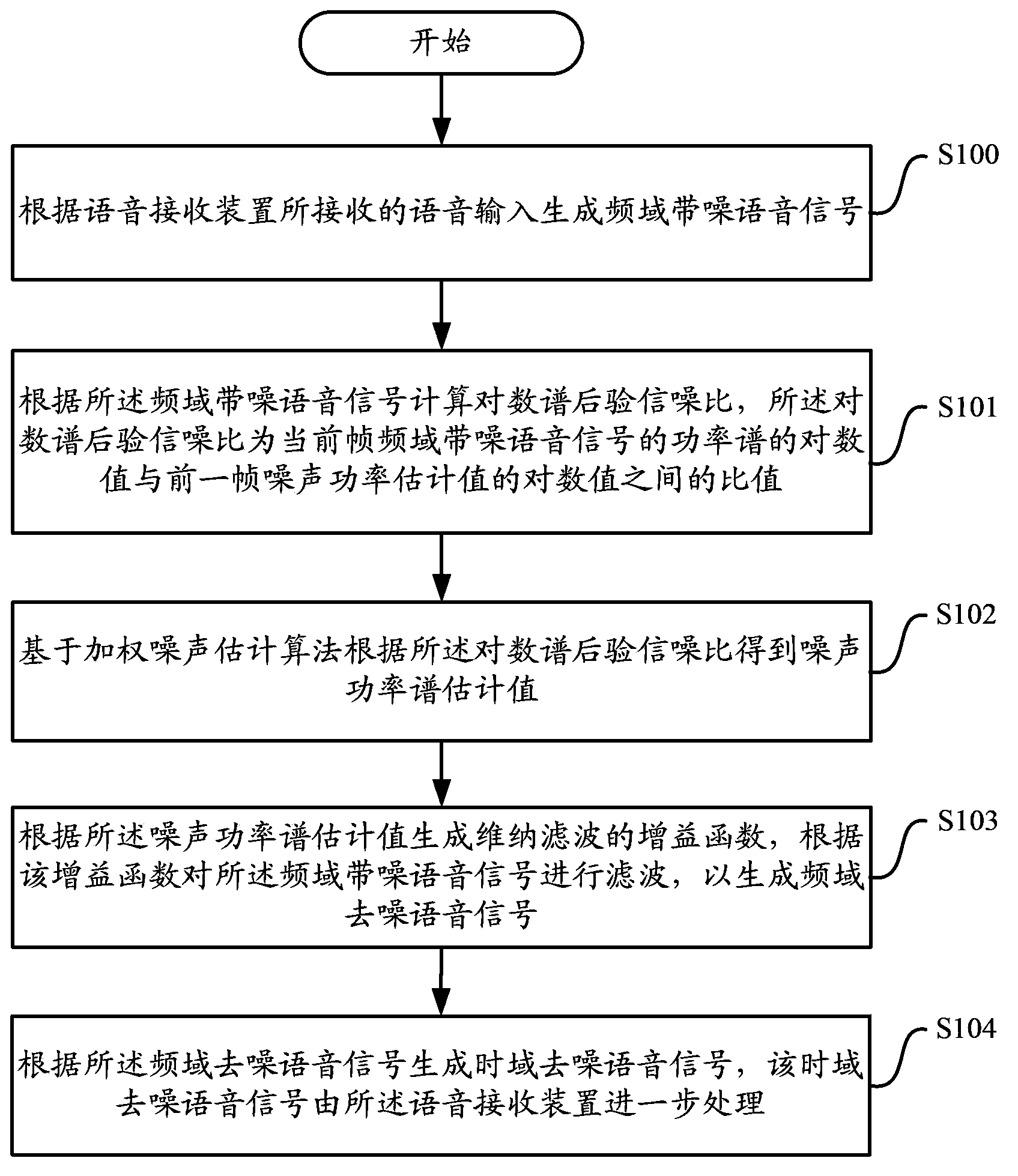 Real time voice denoising method and device