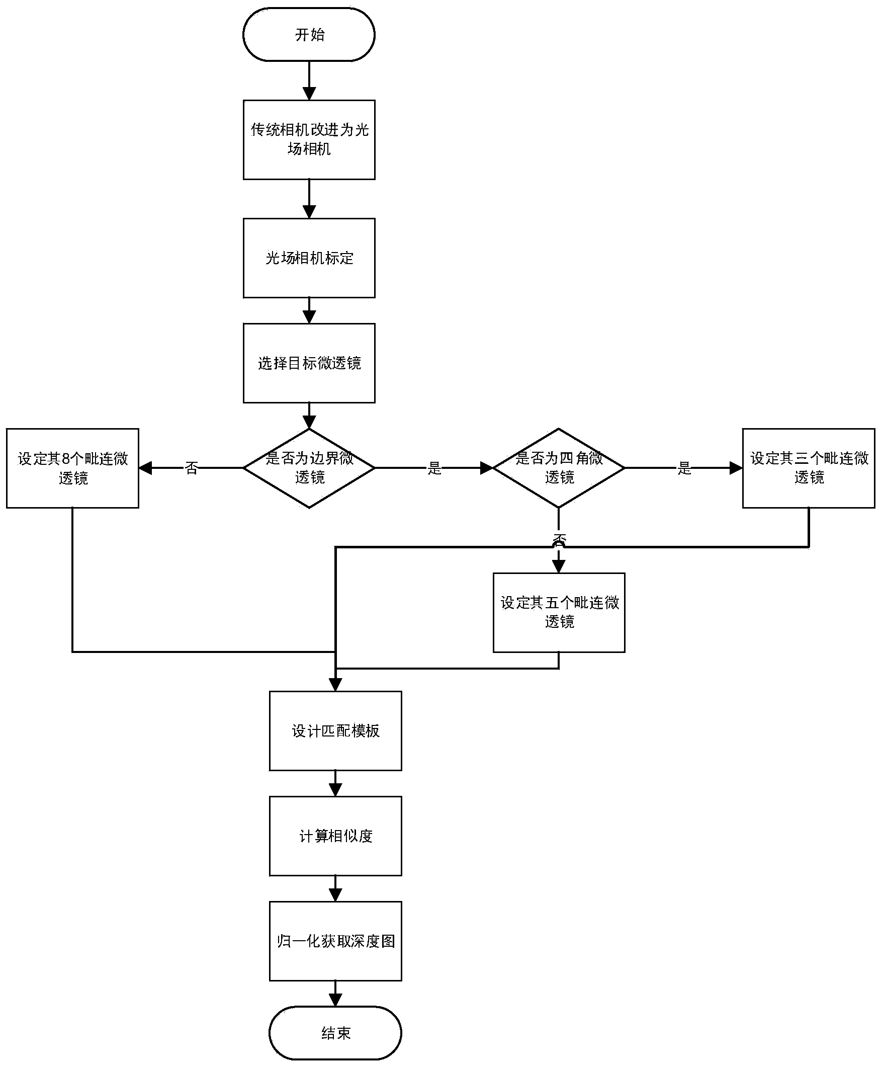 Method for directly obtaining depth image through light field camera one-time imaging