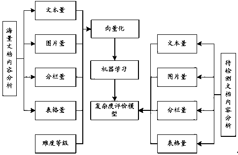 Document file complexity judgment method and platform