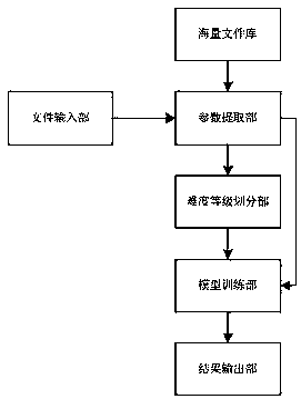 Document file complexity judgment method and platform