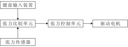 Yarn tension adjustable type intelligent yarn conveying device