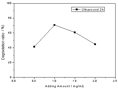 Method for degrading antibiotic ciprofloxacin hydrochloride