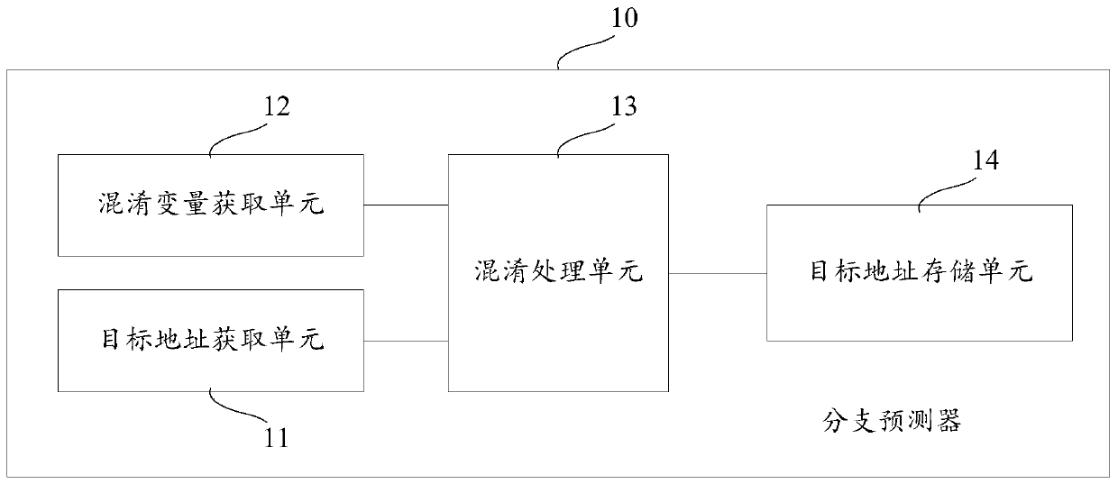 Processor, branch predictor, data processing method of branch predictor and branch prediction method