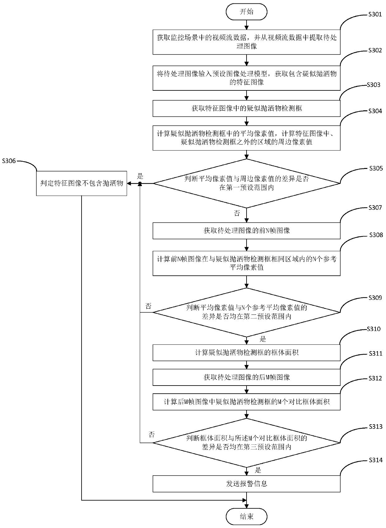 Sprinkling object detection method and device and computer readable storage medium