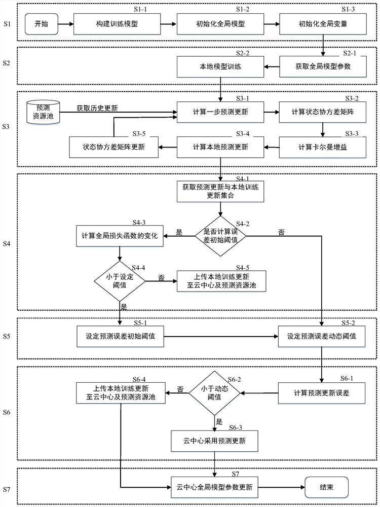 Prediction-based federated learning communication optimization method and system