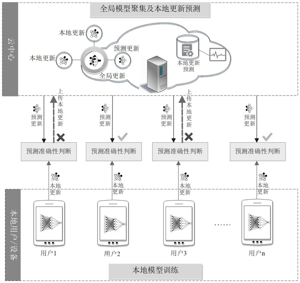 Prediction-based federated learning communication optimization method and system