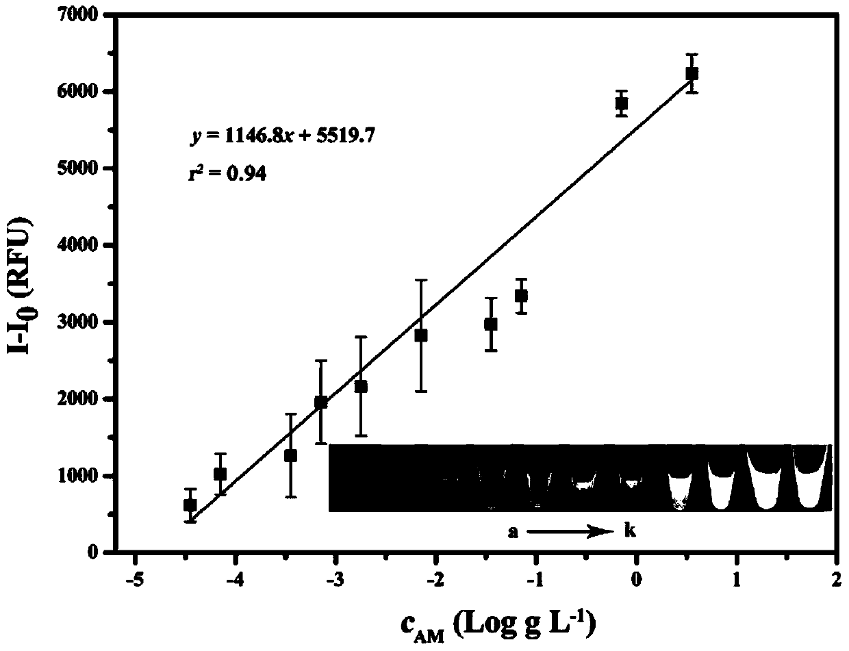 Method for detecting acrylamide in thermal processed foods by using fluorescence method based on quantum dots