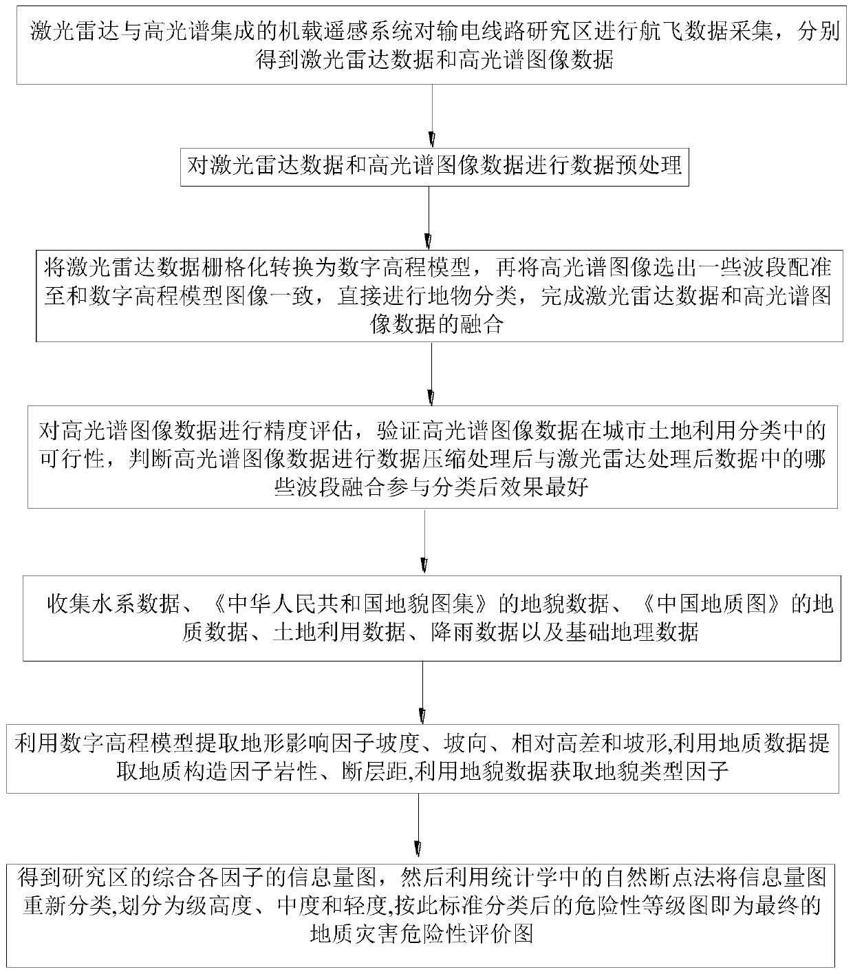 Power transmission line geological disaster analysis method based on remote sensing data fusion