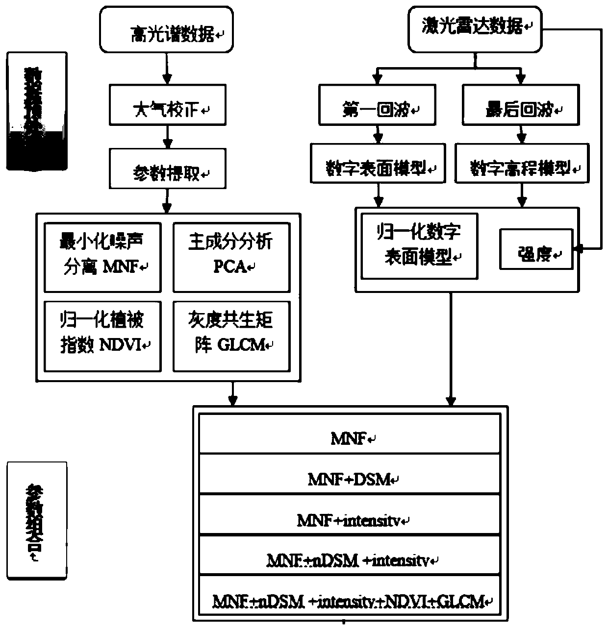 Power transmission line geological disaster analysis method based on remote sensing data fusion