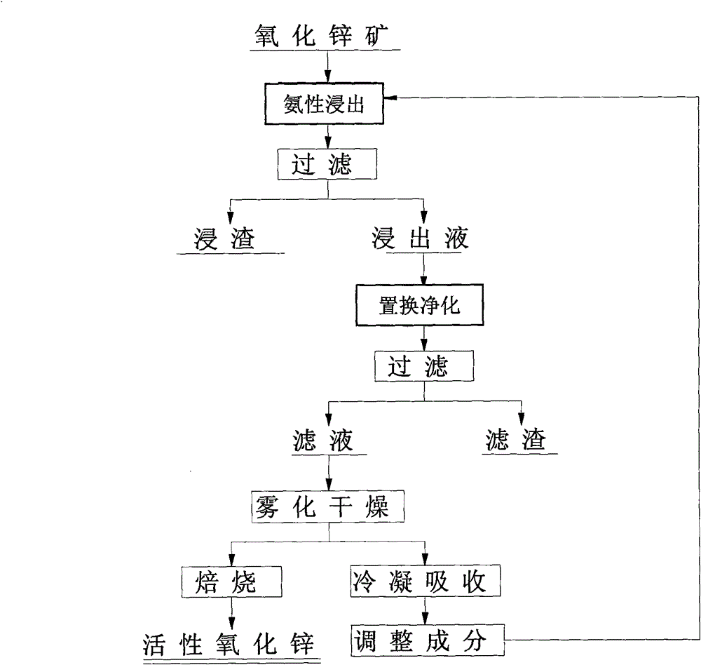 Method for processing zinc oxide ore or zinc oxide secondary resource to prepare superfine active zinc oxide