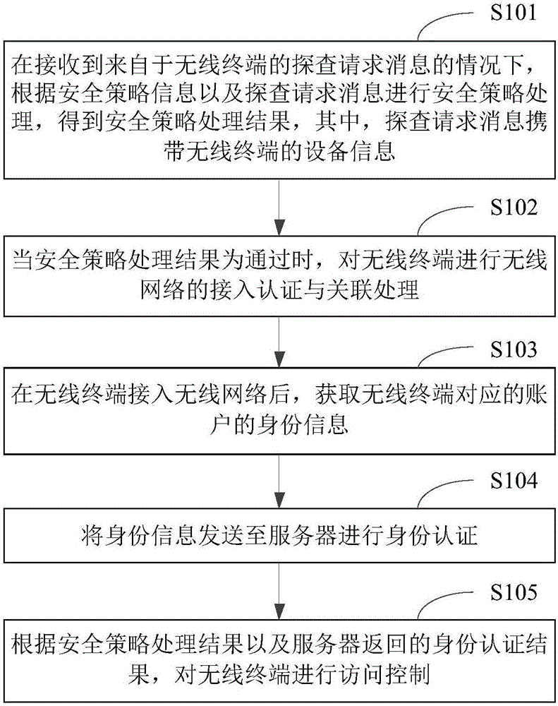 Access control method and device