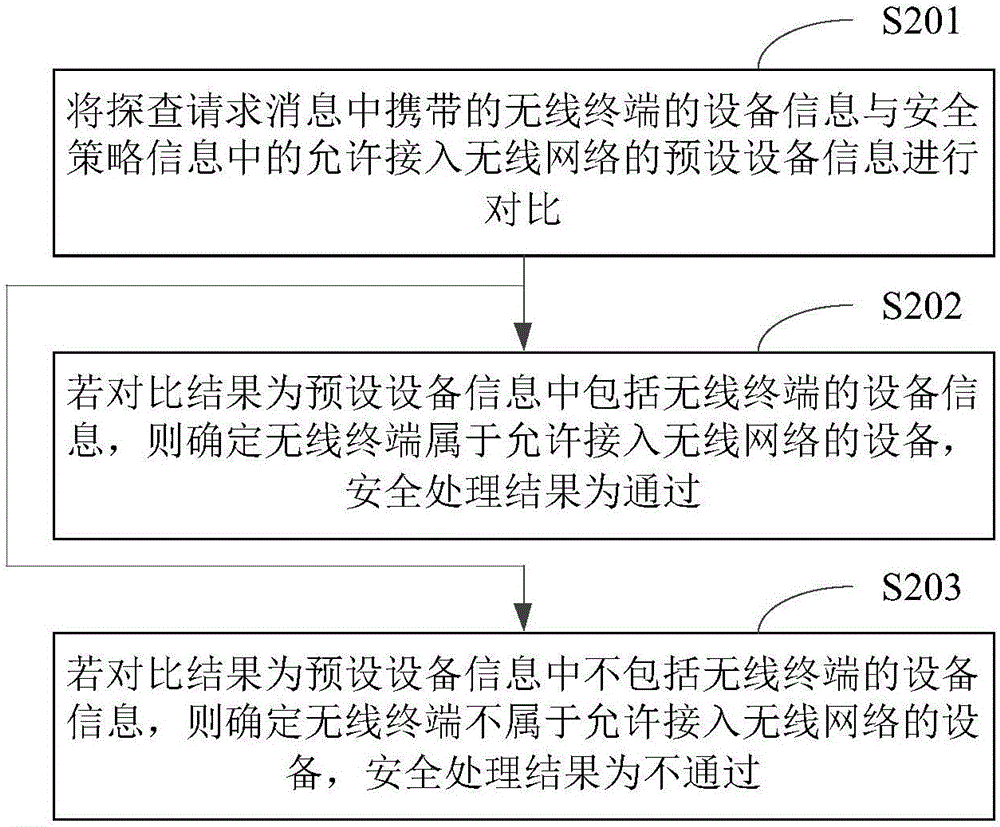 Access control method and device