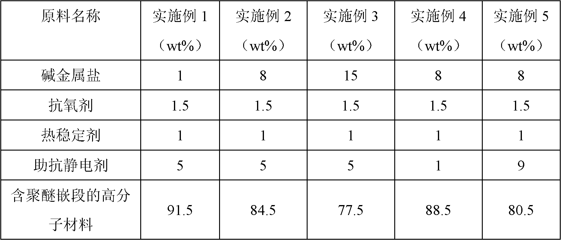 PP/PPO alloy with permanent antistatic performance and preparation method thereof