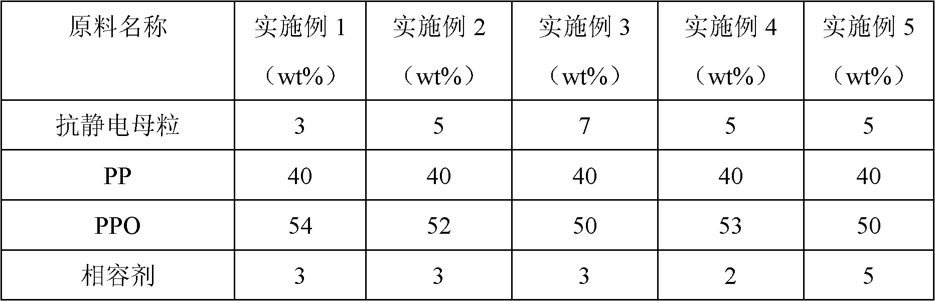 PP/PPO alloy with permanent antistatic performance and preparation method thereof