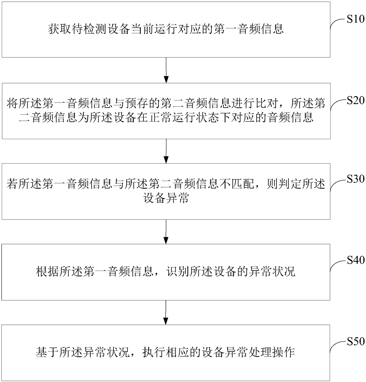 Equipment abnormality detecting method, device and system, air conditioner and storage medium