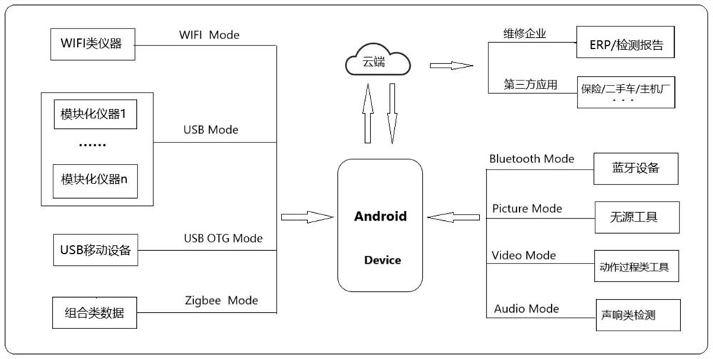 Intelligent automobile maintenance data acquisition system