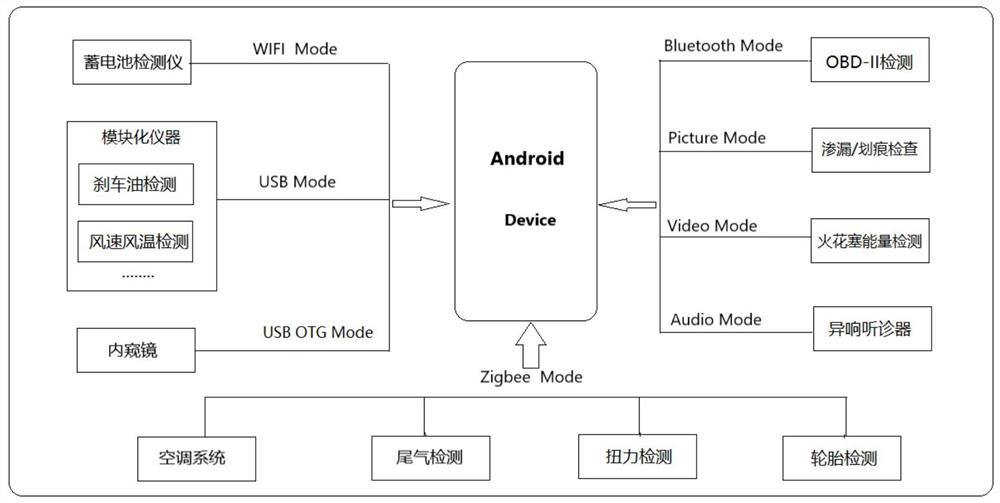 Intelligent automobile maintenance data acquisition system