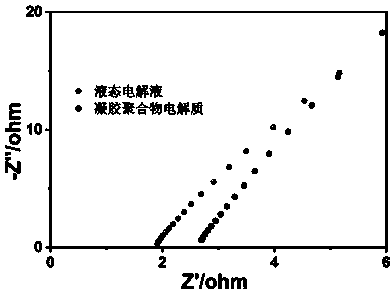 Phosphate cross-linking agent and preparation method thereof, phosphate-based cross-linked gel polymer electrolyte and preparation method and application thereof