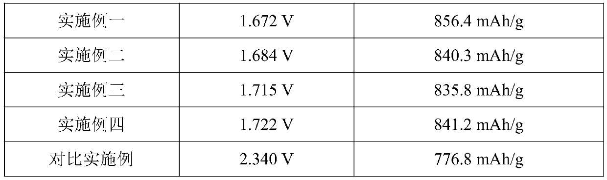 a fes  <sub>2</sub> Synthesis method and battery of composite cathode material