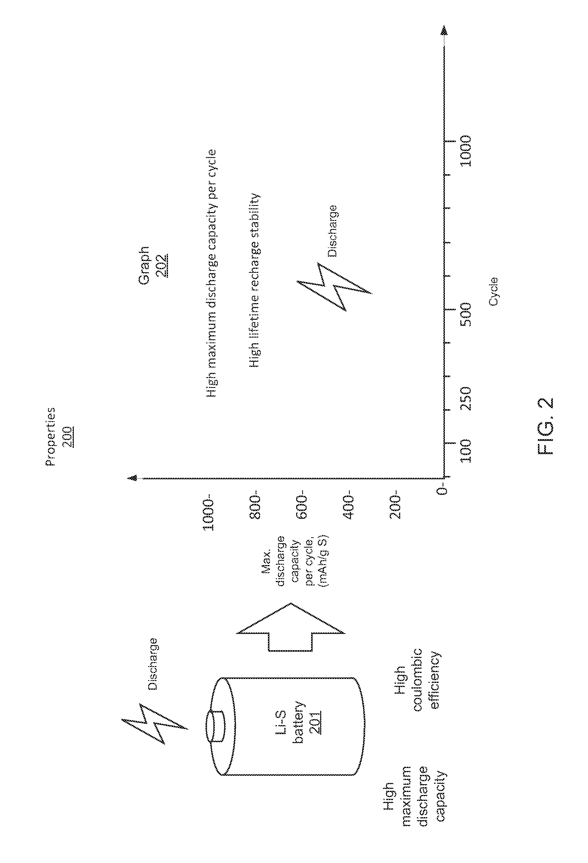 Compositions, layerings, electrodes and methods for making