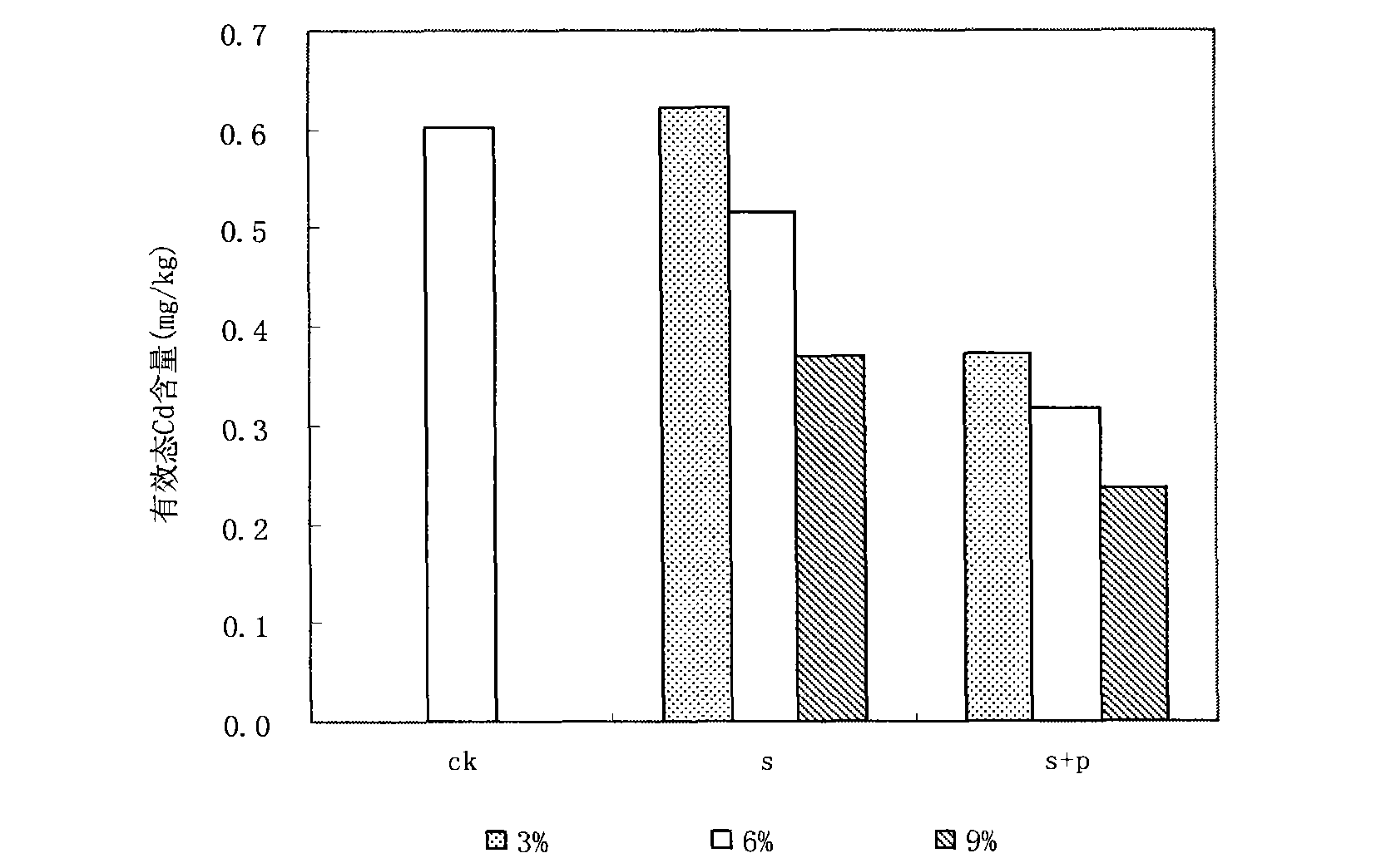 Method for restoring heavy metal pollution of vegetable field soil with in-situ passivation method