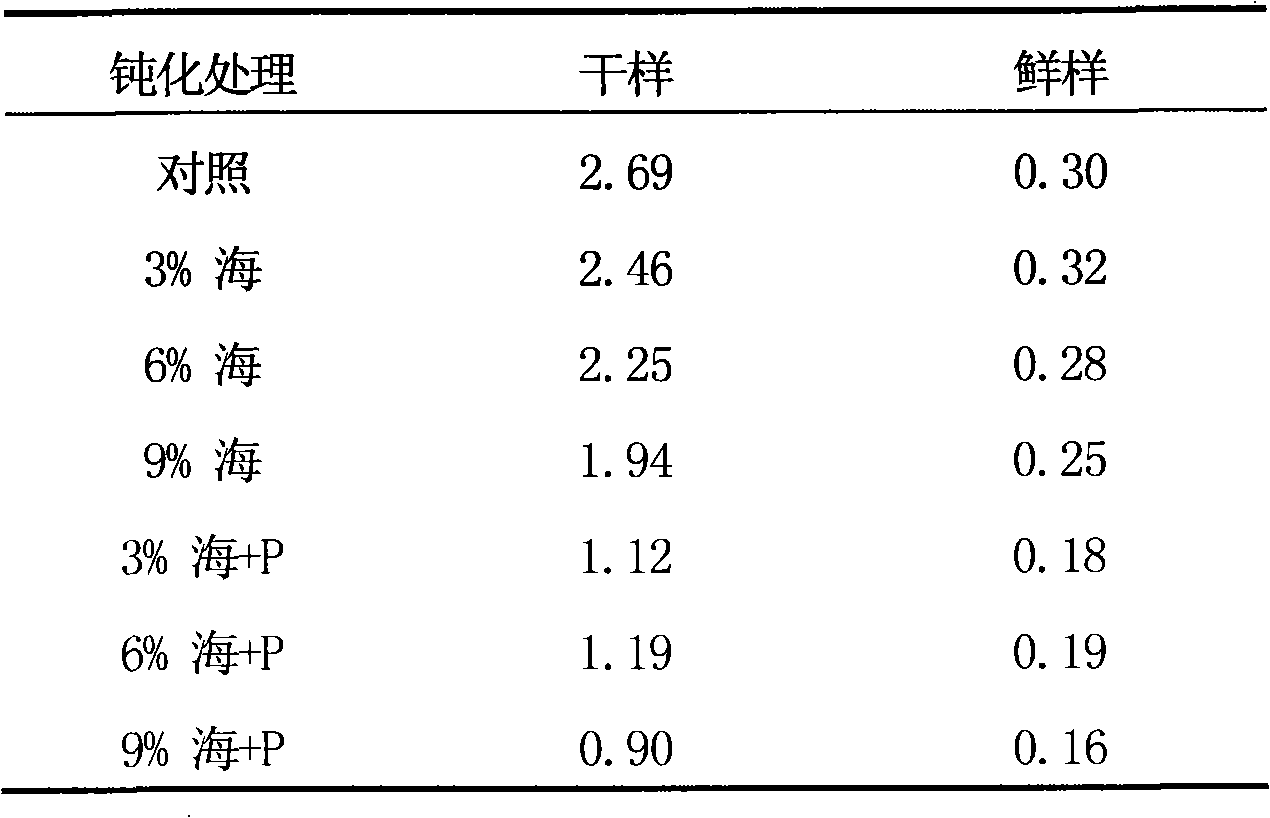 Method for restoring heavy metal pollution of vegetable field soil with in-situ passivation method