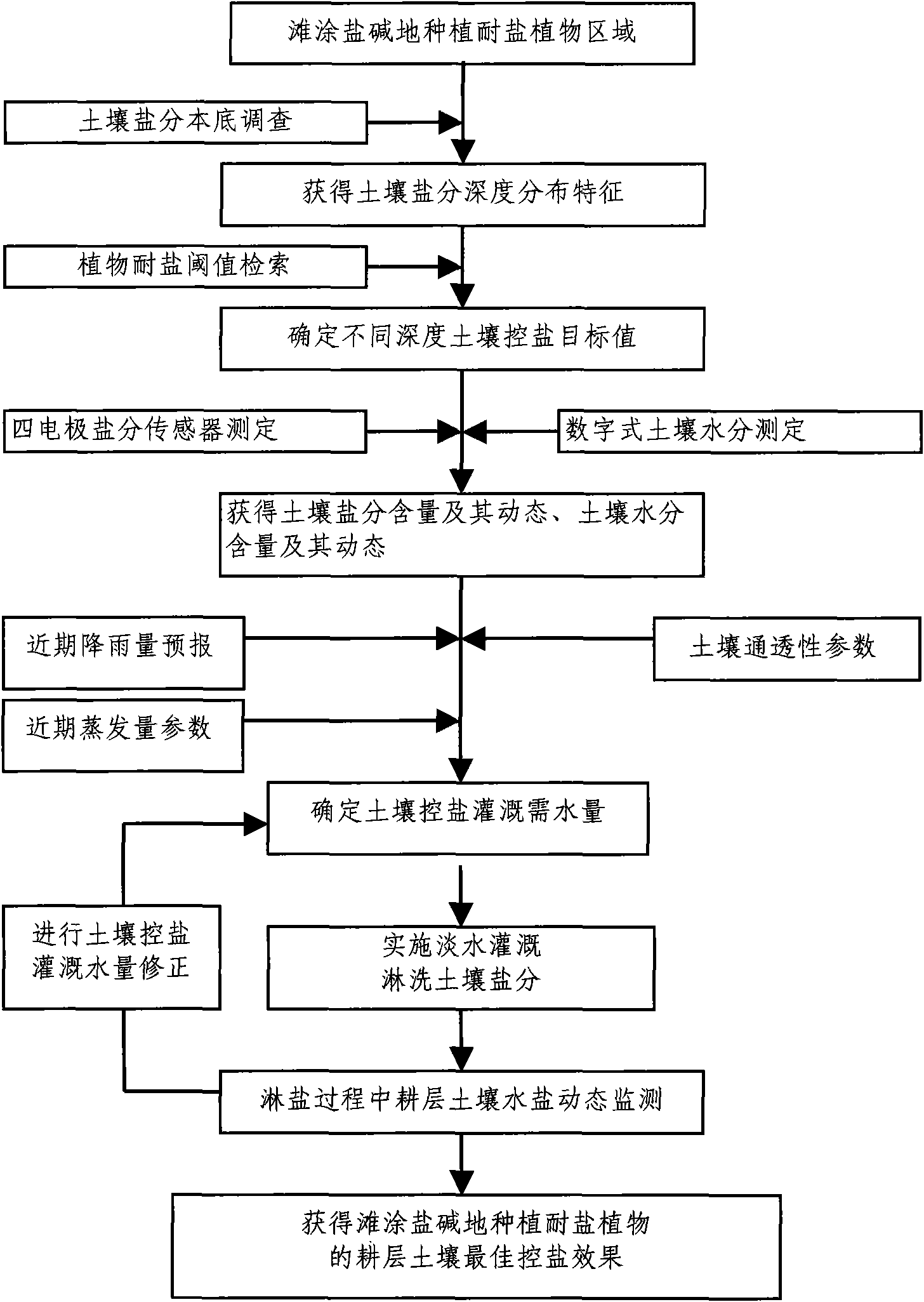 Topsoil salt-control method of planting salt-tolerant plant in mudflat kaline soil