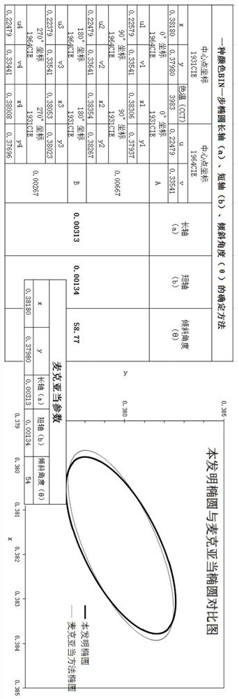 Method for determining long axis, short axis and inclination angle of color BIN one-step ellipse