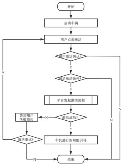 Software-defined automobile system, activation method, development process and automobile