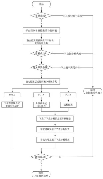 Software-defined automobile system, activation method, development process and automobile