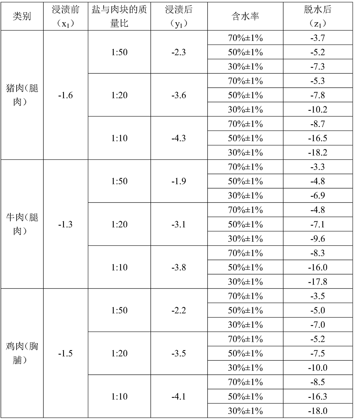 Method for widening ice temperature zone of fresh foods