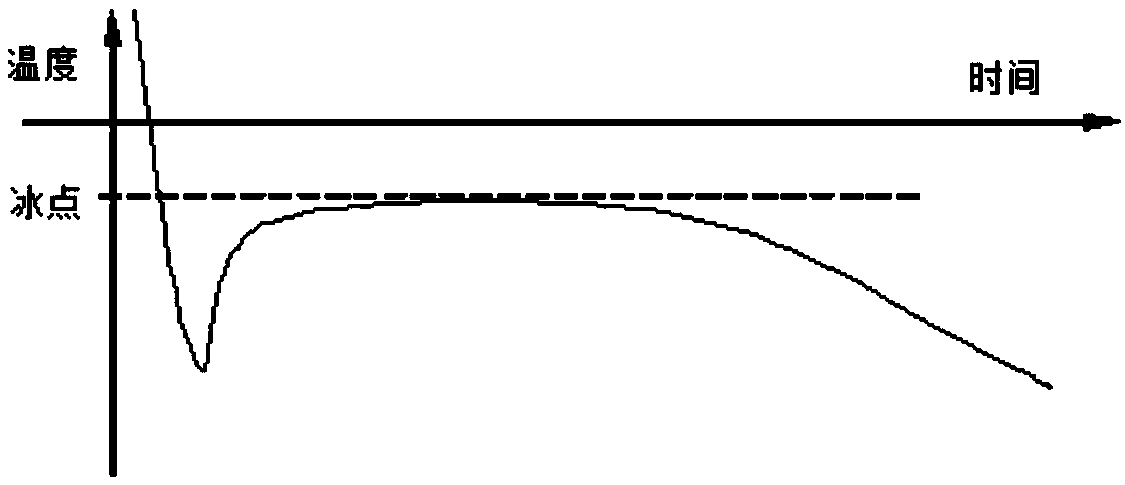 Method for widening ice temperature zone of fresh foods