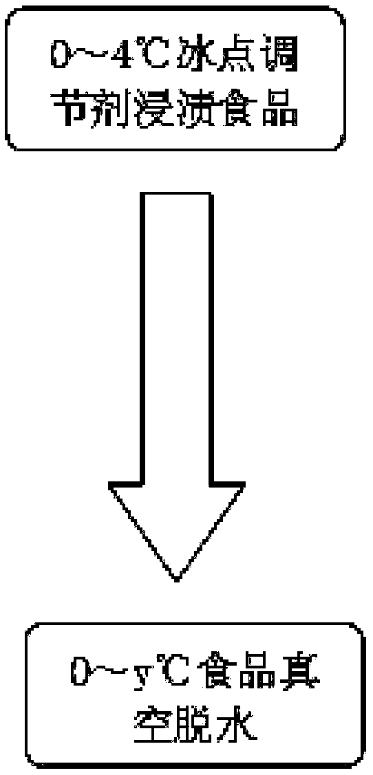 Method for widening ice temperature zone of fresh foods