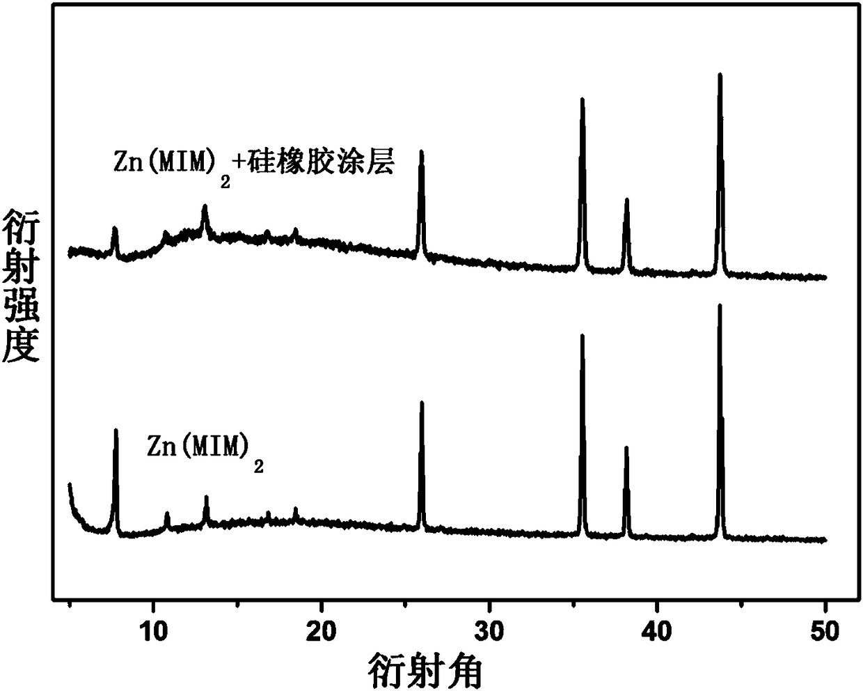 Method for improving the gas separation performance of supported MOF membrane by utilizing polymer coating