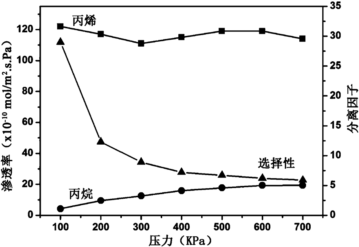 Method for improving the gas separation performance of supported MOF membrane by utilizing polymer coating