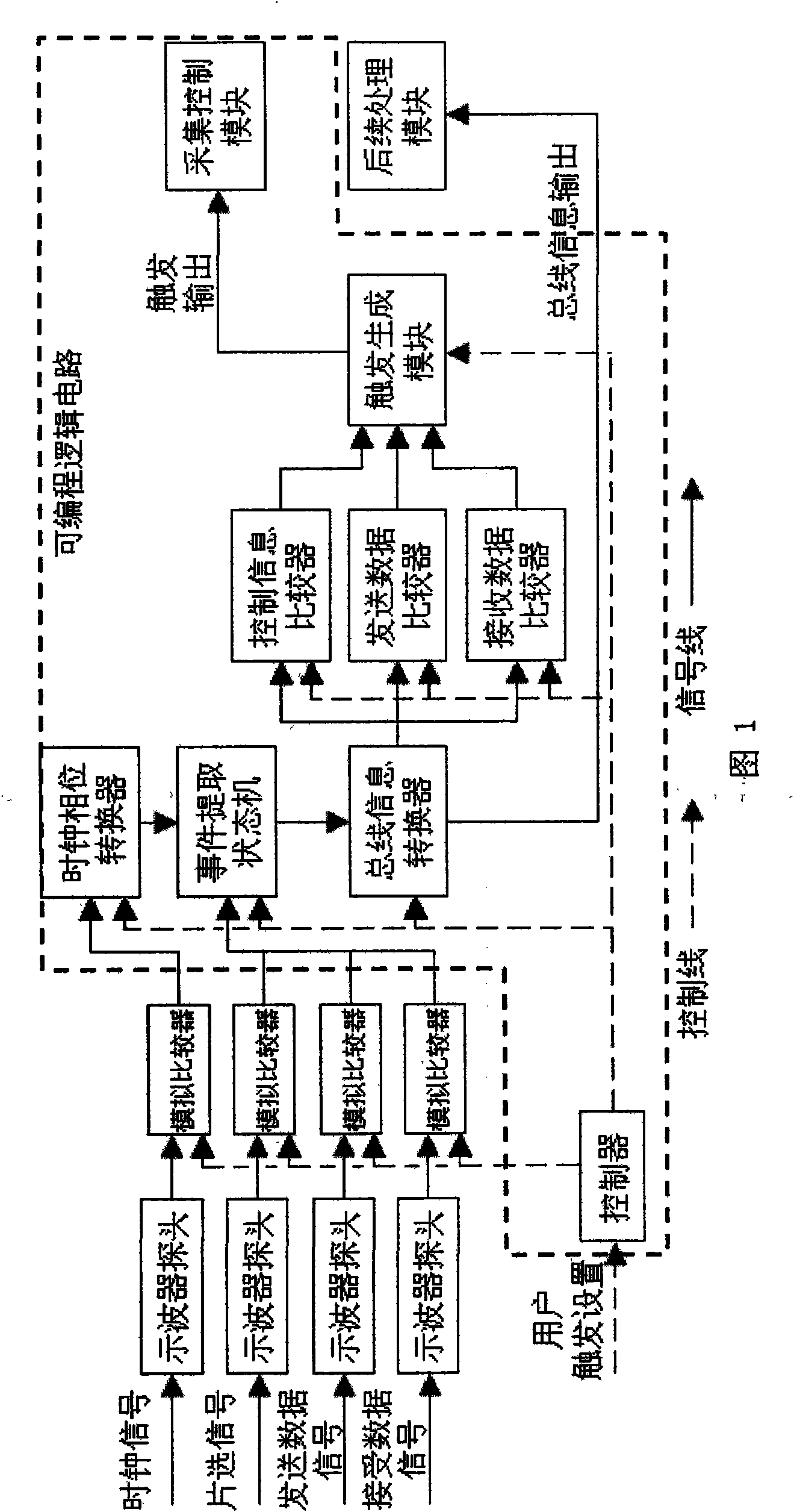 Triggering method for serial peripheral interface bus signal