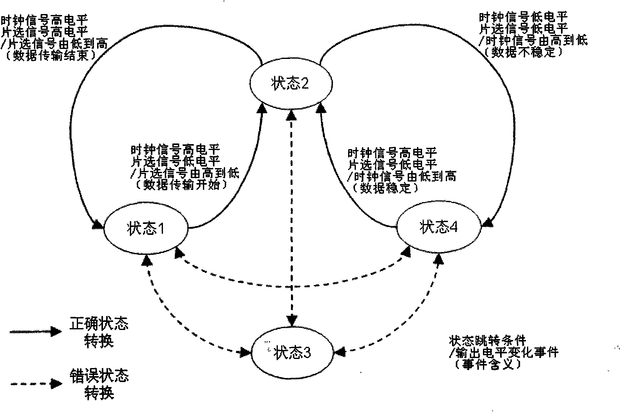 Triggering method for serial peripheral interface bus signal