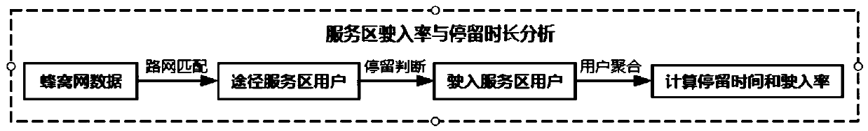 Method for analyzing human flow in highway service area based on cellular network and Wi-Fi data