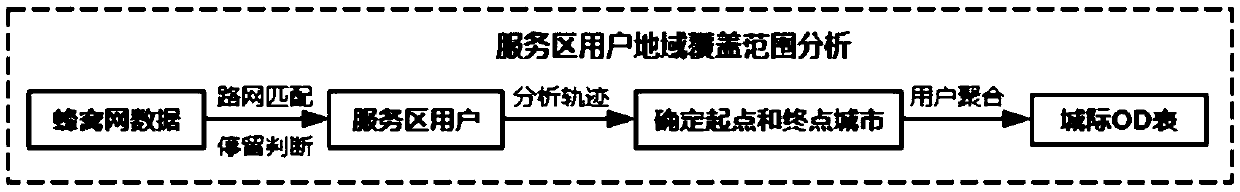 Method for analyzing human flow in highway service area based on cellular network and Wi-Fi data