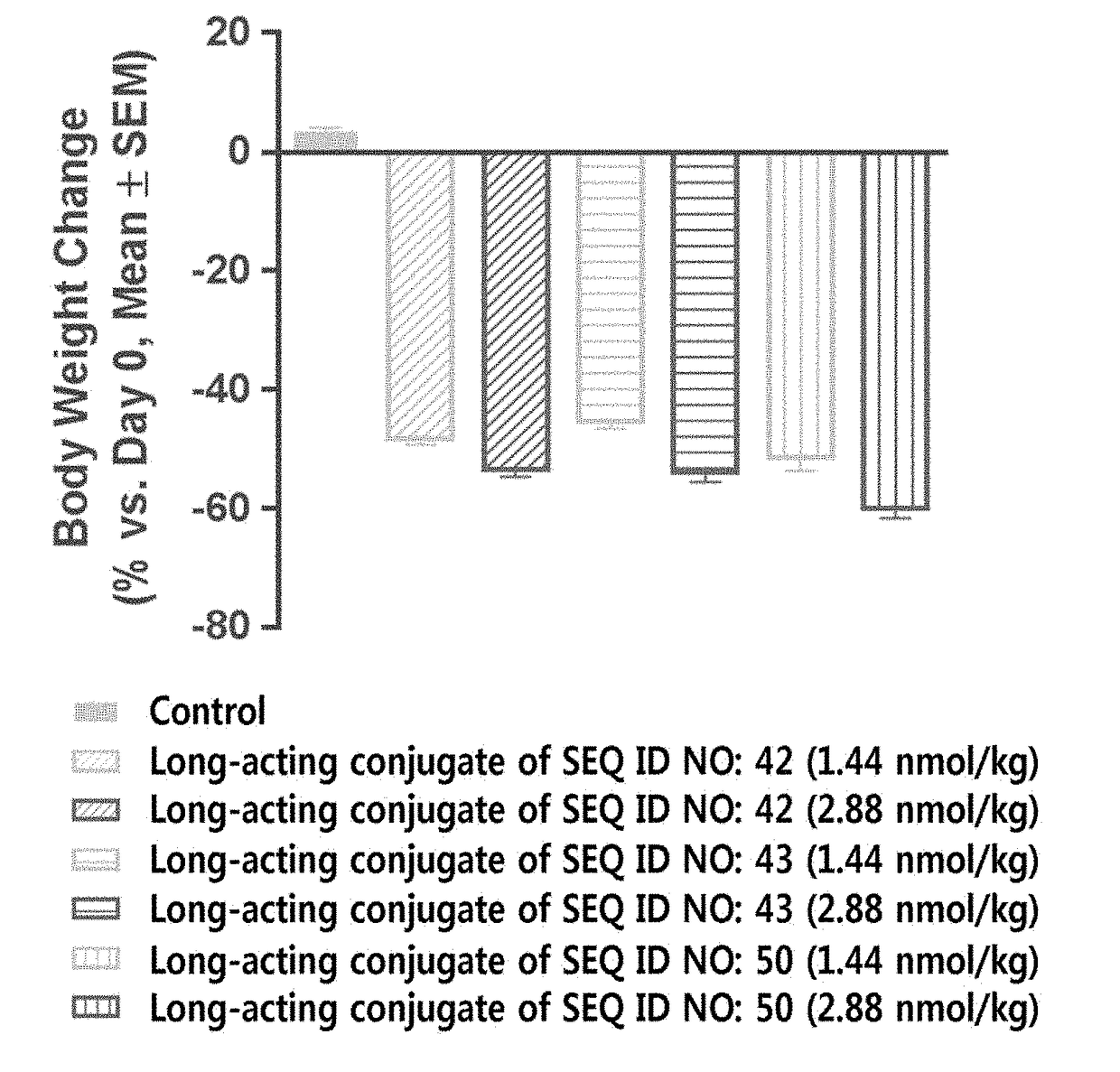 Long-acting conjugate of triple glucagon/glp-1/gip receptor agonist