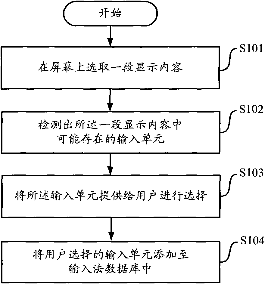 Input method database adding method and equipment