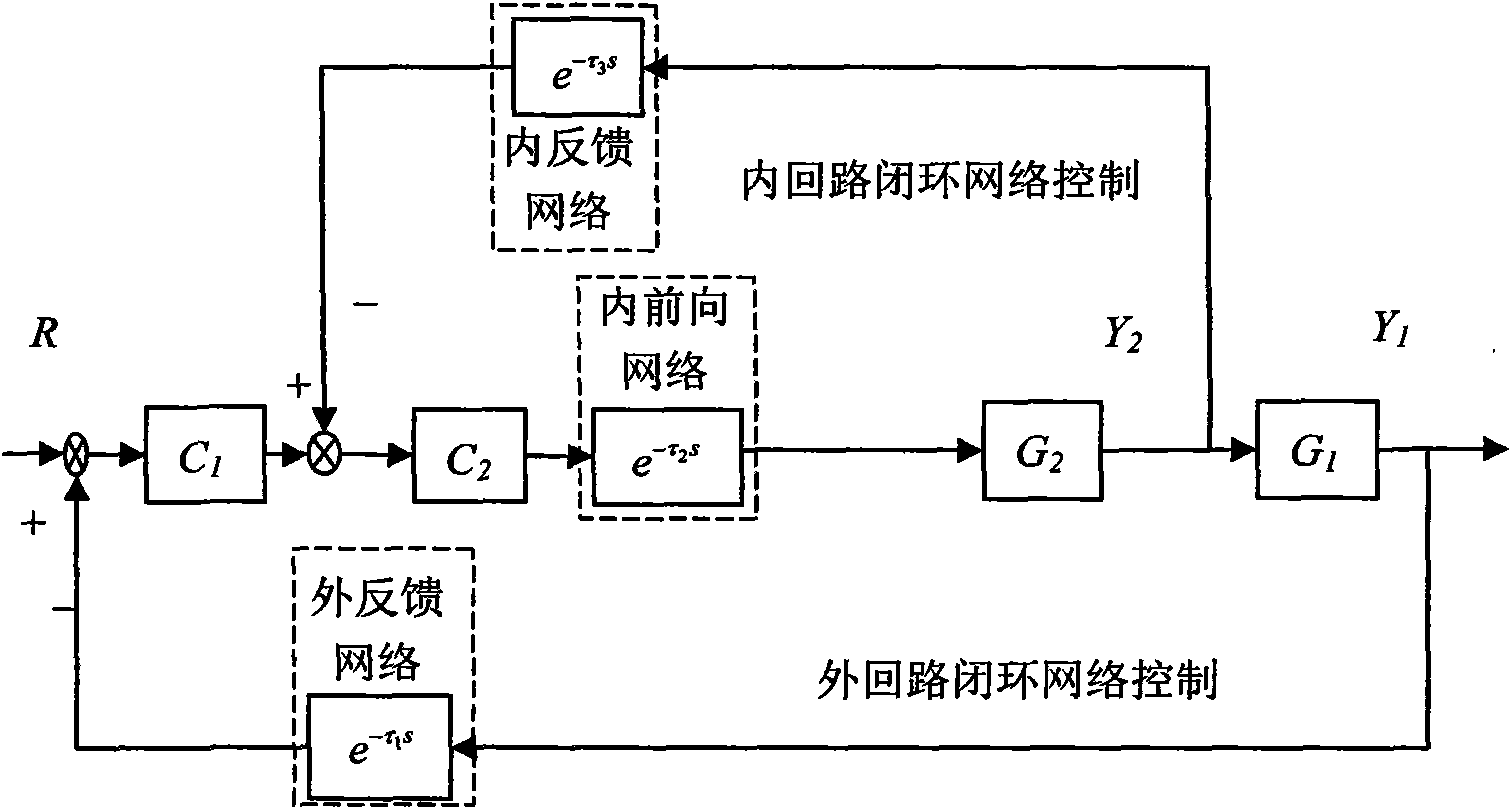 External feedback and inner loop nondeterministic network time delay compensation method of network cascade control system