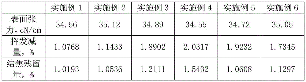 Preparation method of oiling agent for polyester spinning