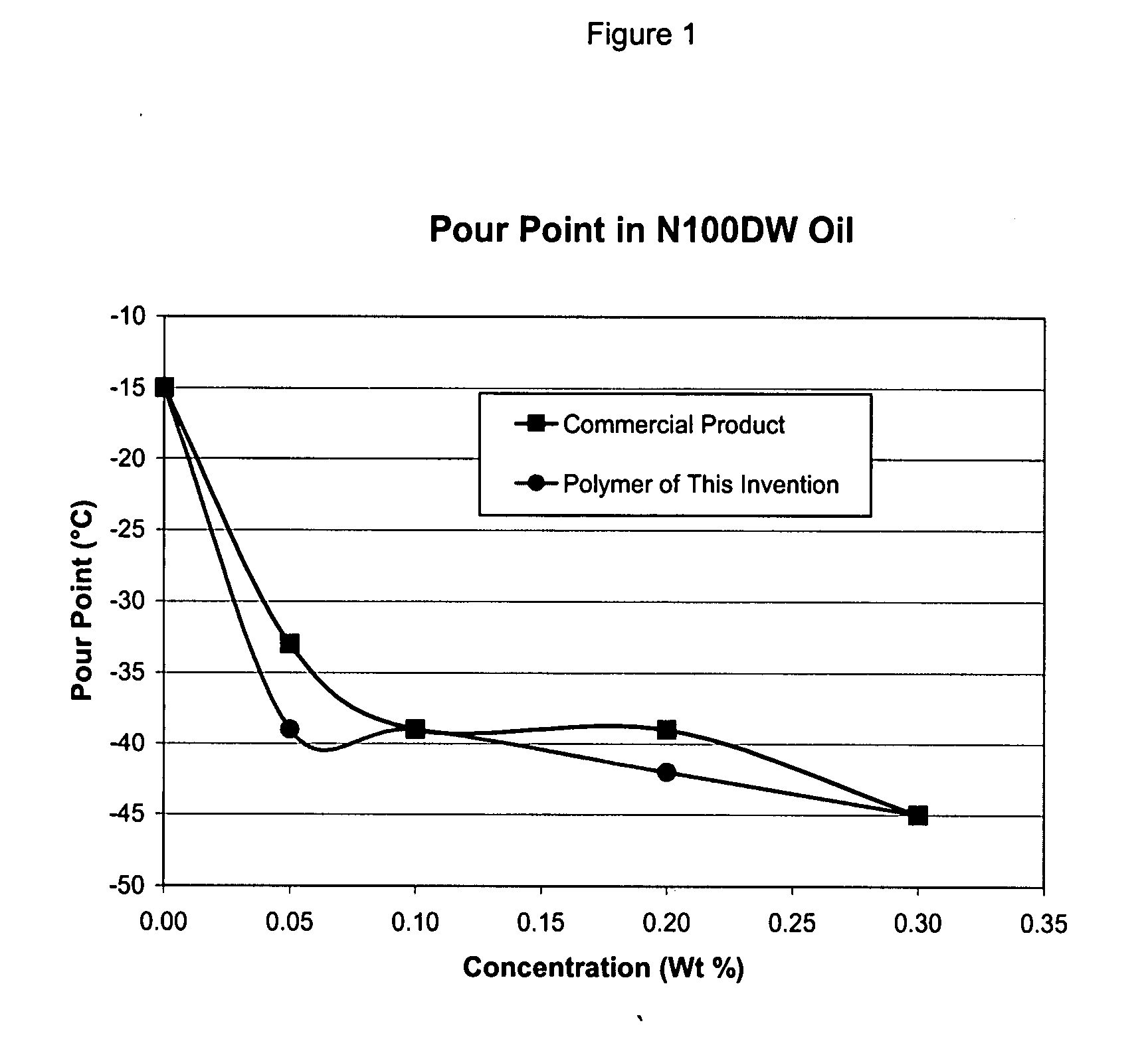 Methacrylate copolymer pour point depressants