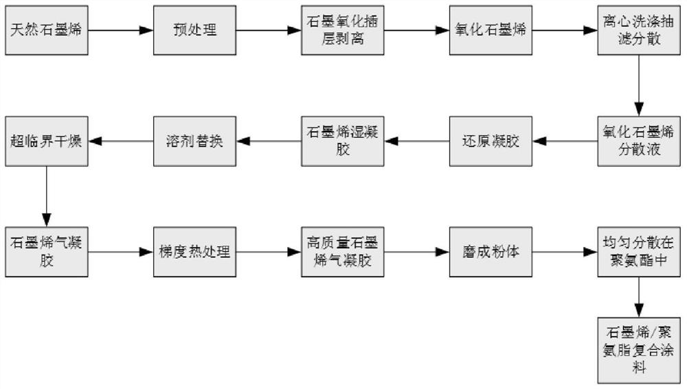 Graphene airgel/polyurethane composite anticorrosion and waterproof coating and its preparation method and application