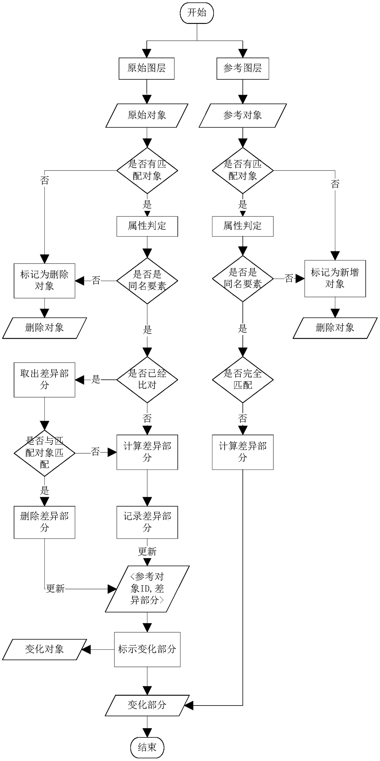 A vector element change comparison method based on similarity